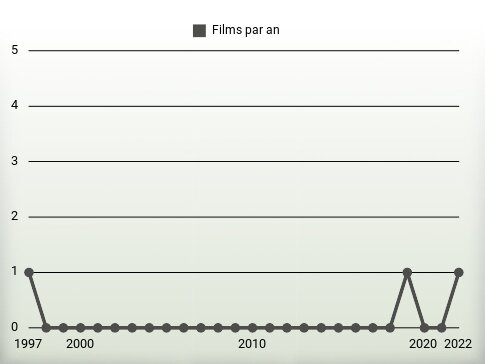 Films par an