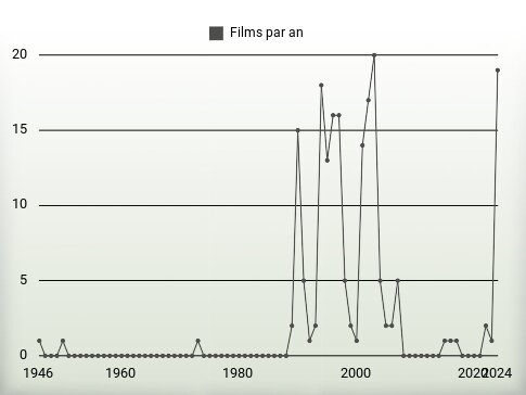 Films par an