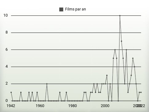 Films par an