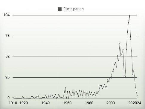 Films par an