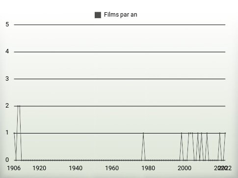 Films par an