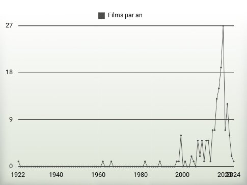 Films par an