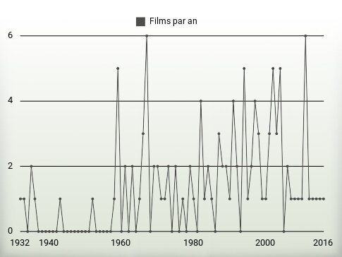 Films par an