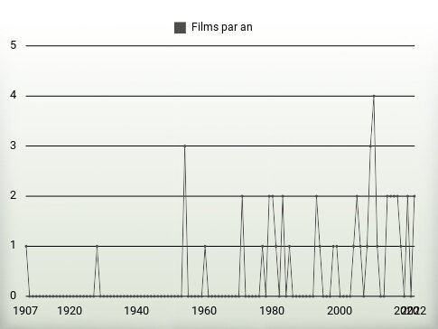 Films par an