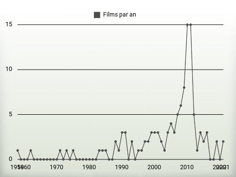 Films par an