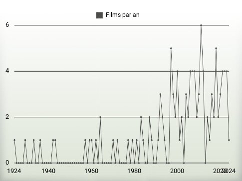 Films par an