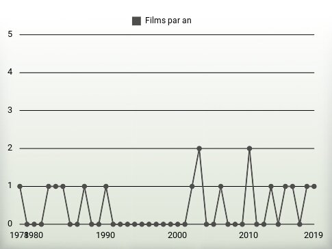 Films par an