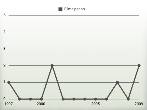 Films par an