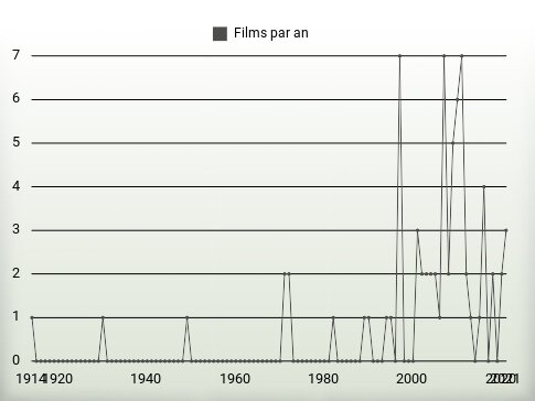 Films par an