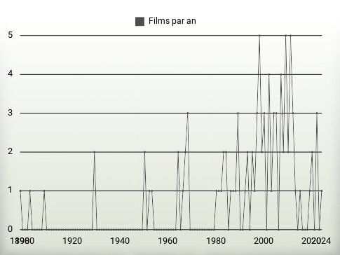 Films par an