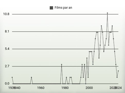 Films par an