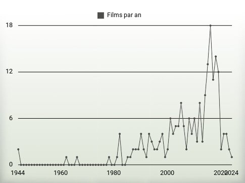 Films par an