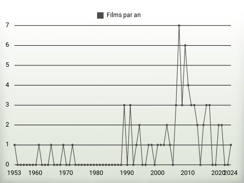 Films par an