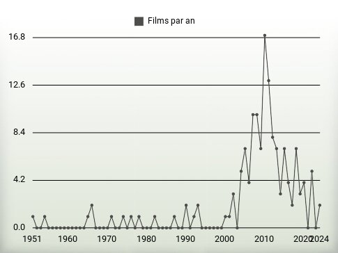 Films par an