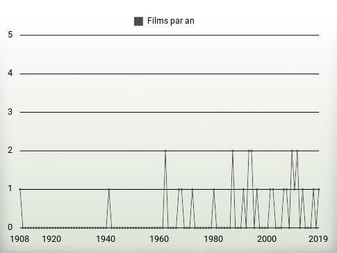 Films par an