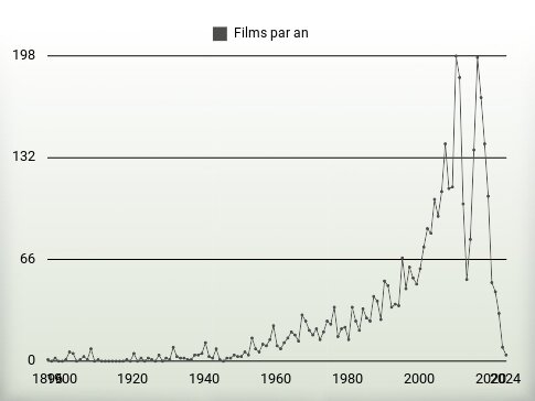 Films par an