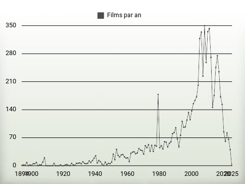 Films par an