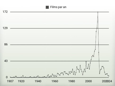 Films par an