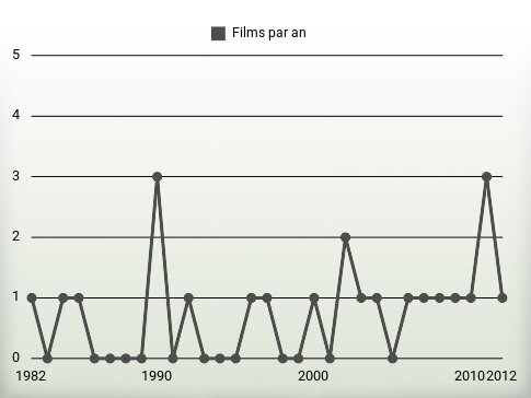 Films par an