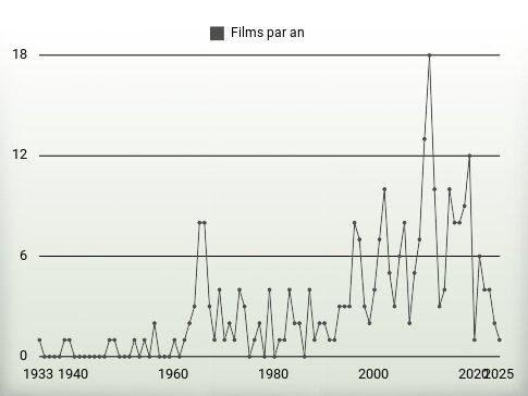 Films par an