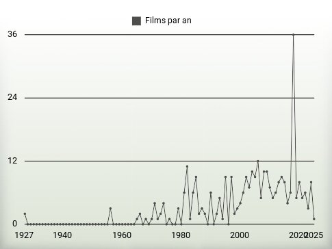 Films par an