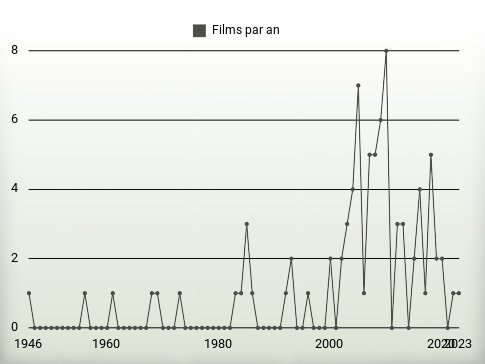 Films par an