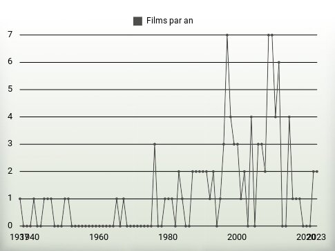 Films par an