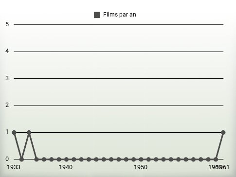 Films par an