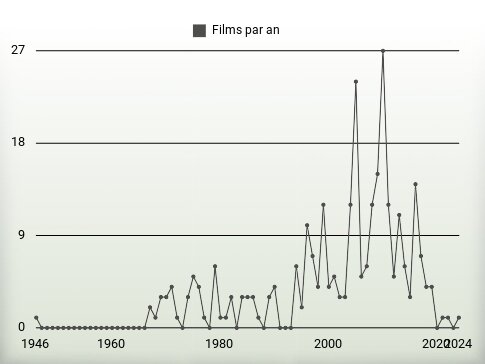 Films par an