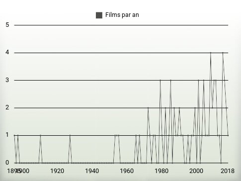 Films par an