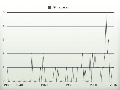 Films par an