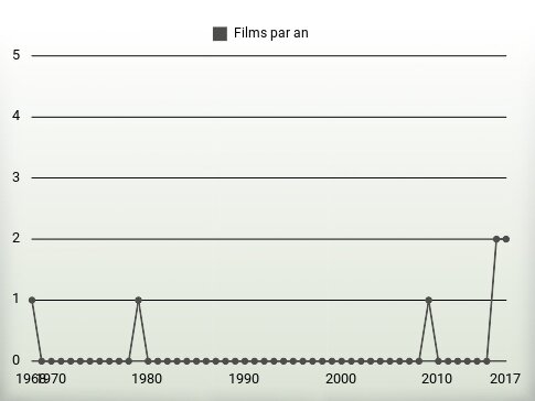 Films par an