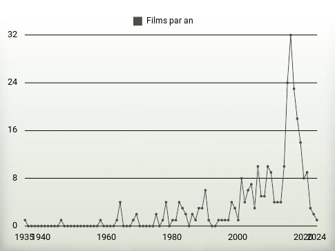 Films par an