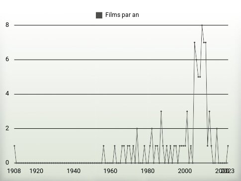 Films par an