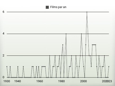 Films par an