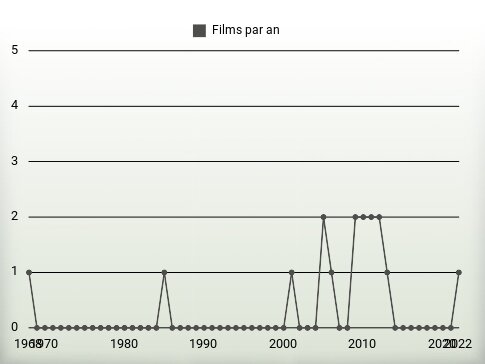 Films par an