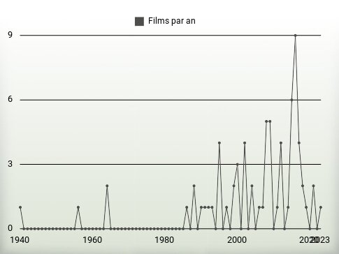 Films par an