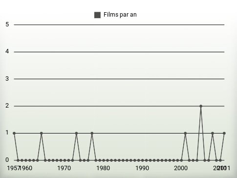 Films par an