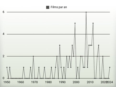 Films par an