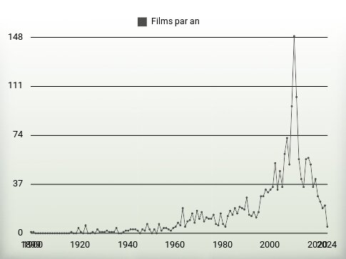 Films par an