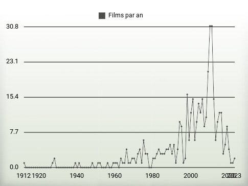 Films par an