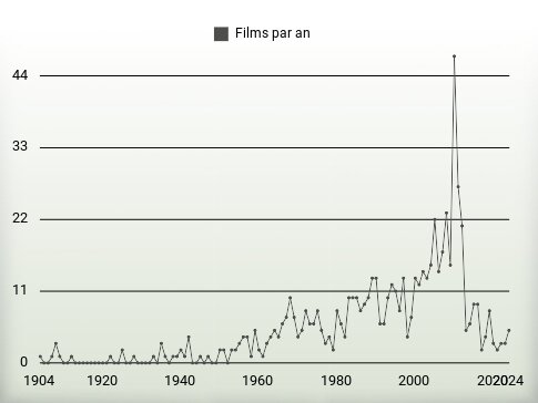 Films par an