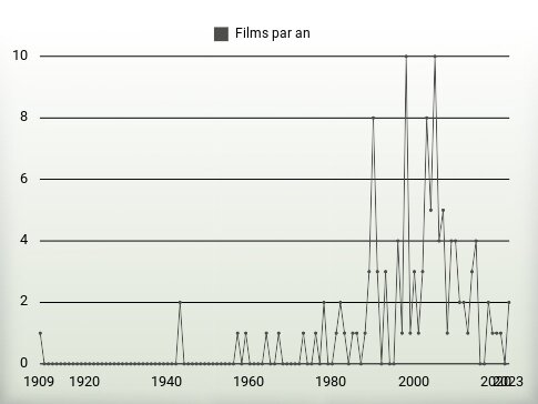 Films par an