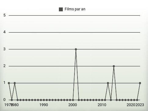 Films par an