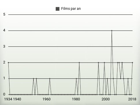 Films par an