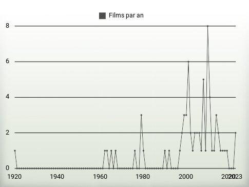 Films par an