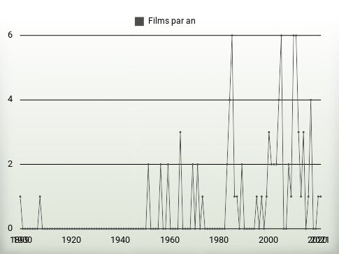 Films par an