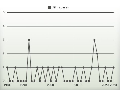 Films par an