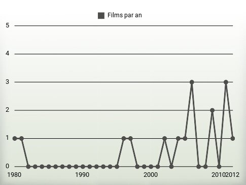 Films par an