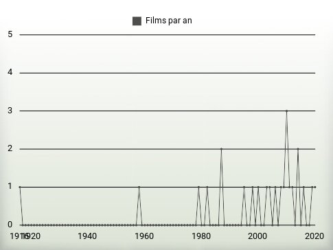 Films par an